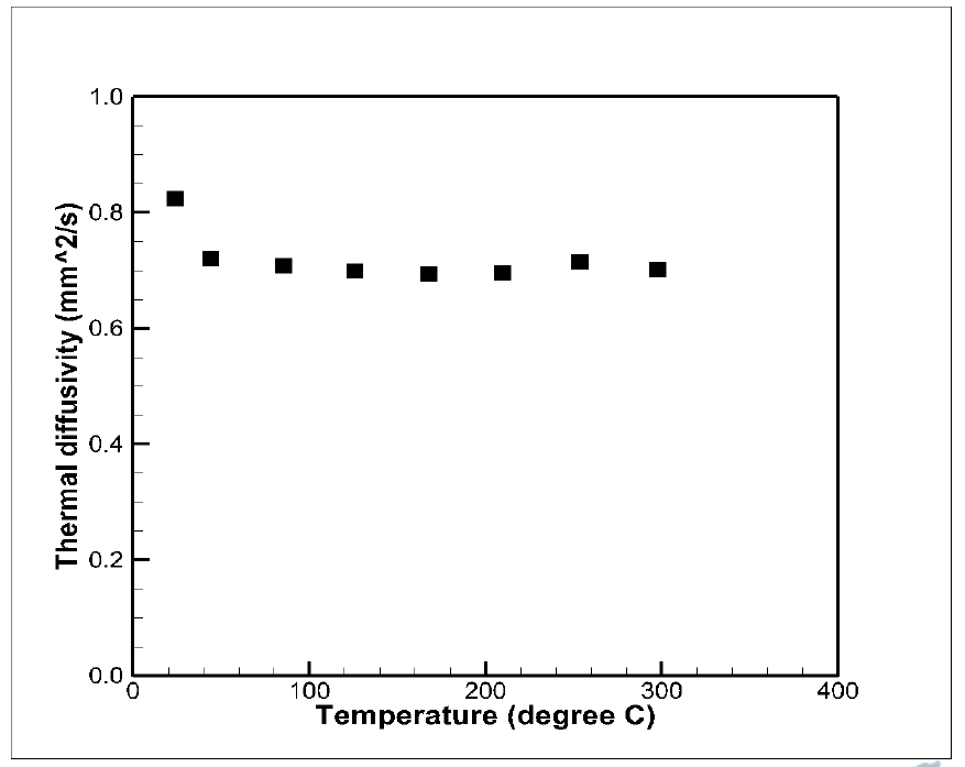 온도의 상승에 따른 fused silica의 열확산율의 변화.