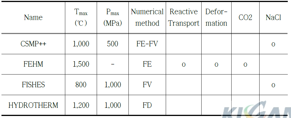 Supercritical fluid를 다룰 수 있는 시뮬레이터들의 온도 압력 조건.