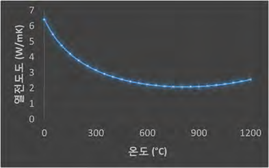 Seipold (2001)가 제시한 Upper crust의 granites의 온도 변화에 따른 열전도도 변화 방정식(λ = 1/(0.156 + 5.45 × 10-4 × T) + 0.763 × 10-9 × T3)을 도시한 그림.