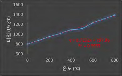 Cermak and Rybach (1991)의 자료(Win52)를 plot한 후 1차원 방정식으로 변환.