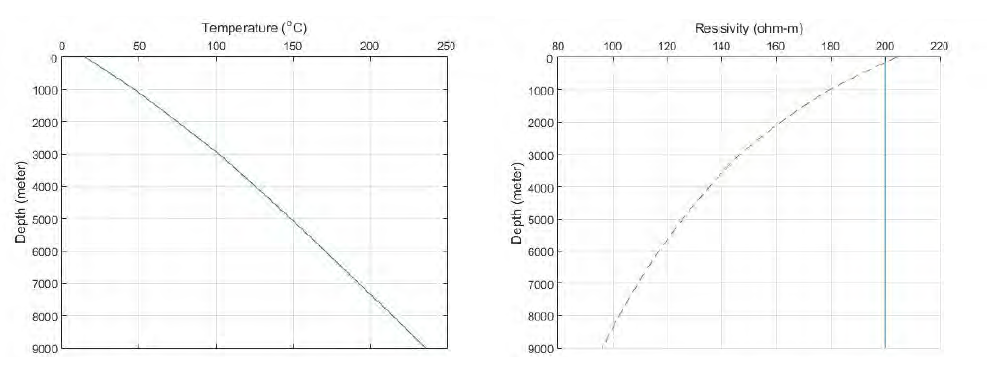 Plots of resistivity and temperature with depth. The temperature is increased up to 230 degree or higher with depth assuming we adopt the parameters on heat flow as presented by Lee et al