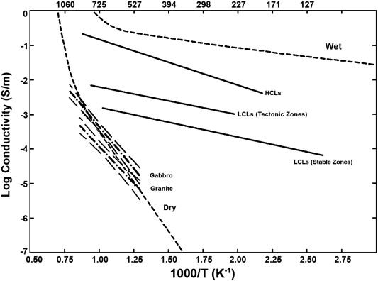 Field conductivity–temperature curves compared with laboratory measurements of conductivity in “dry” granite and “wet” granite with 1–2% water (short dashed lines)