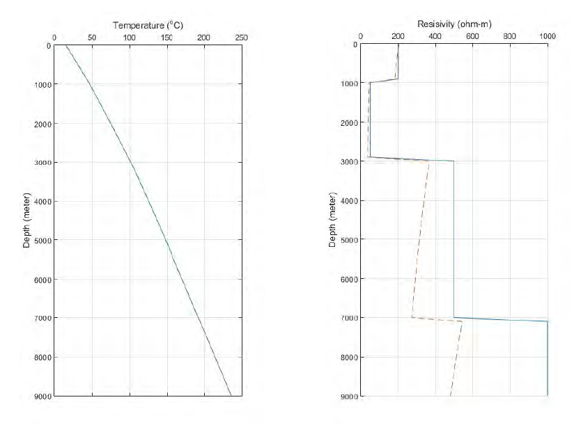 Synthetic temperature model using the thermal parameters adopted by Lee et al. (2010) for the geothermal resource evaluation. Left panel epresents temperature with depth, which are calculated with equation (4), and right panel does the original(solid line) and temperature-dependent (dotted line) resistivity of layered earth