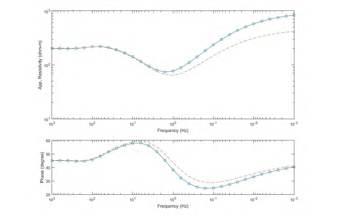 The apparent resistivity and phase curves for MT soundings for layered and corresponding temperature-dependent models.