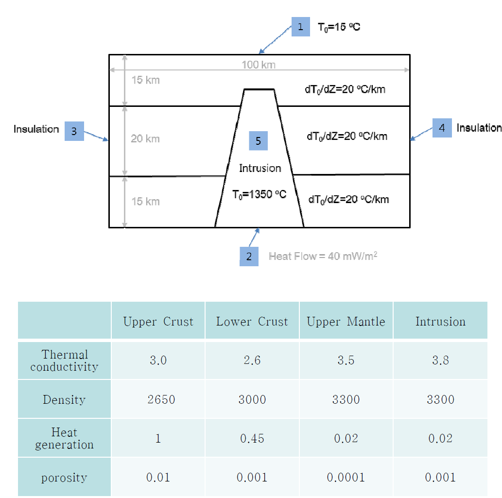 The model used for transient thermal modeling where an intruded body is located in 3-layer earth model.