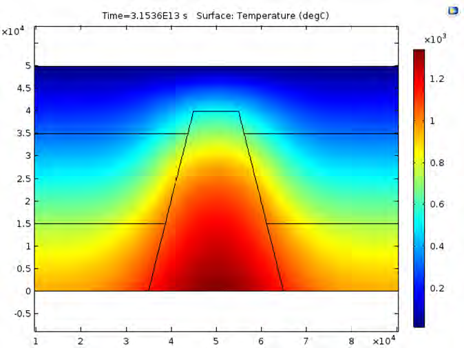 The temperature obtained by thermal modeling after 1 million years after intrusion.