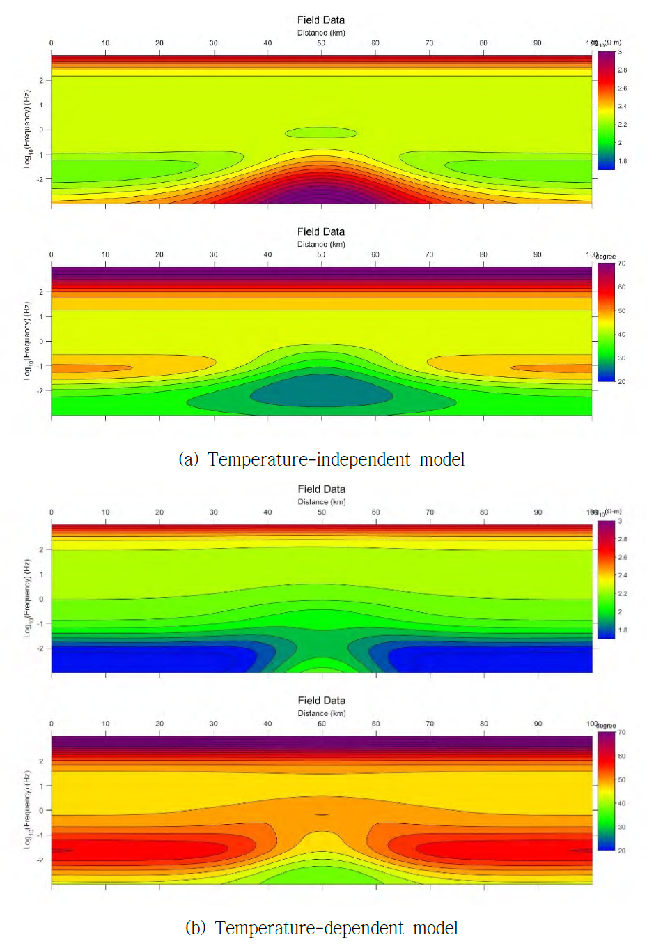 The apparent restivity and phase pseudo-section of 2D magnetotelluric modeling for (a) temperature-independent conductivity model and (b) temperature dependent model