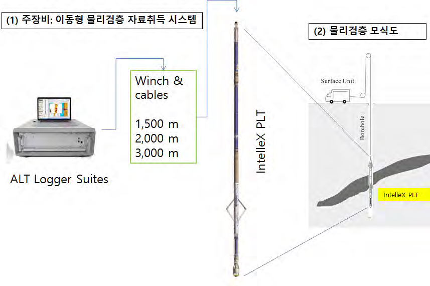 이동형 물리검층 자료취득 시스템 구성도.