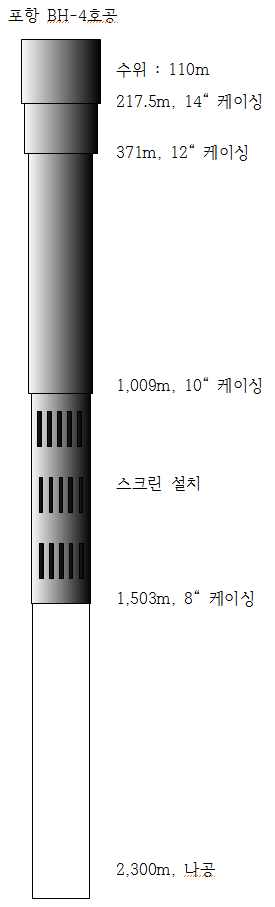 심부 지열시추공의 단면도.