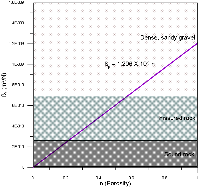 심부 지열시추공의 n과 βp의 관계도.