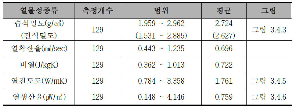 열물성 측정자료 통계.