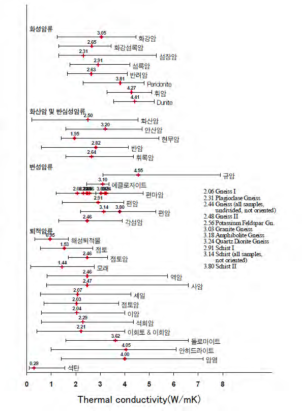 Cermak, Rybach, Kappelmeyer and Haenel이 제시한 상온에서의 암석 열전 도도