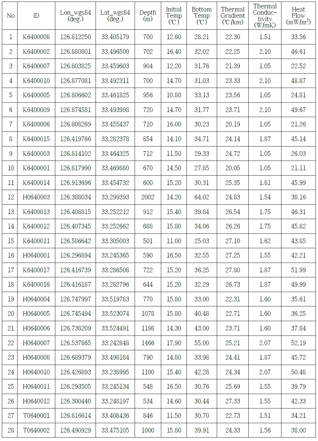 제주 시추공 지온경사 및 지열류량.