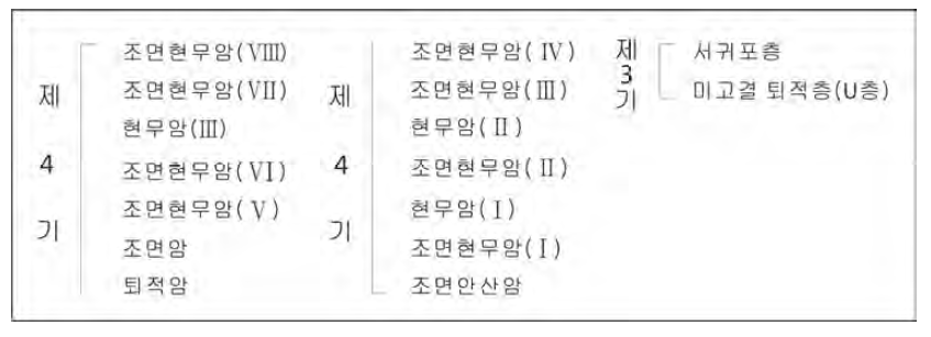 제주도지역의 지질계통.