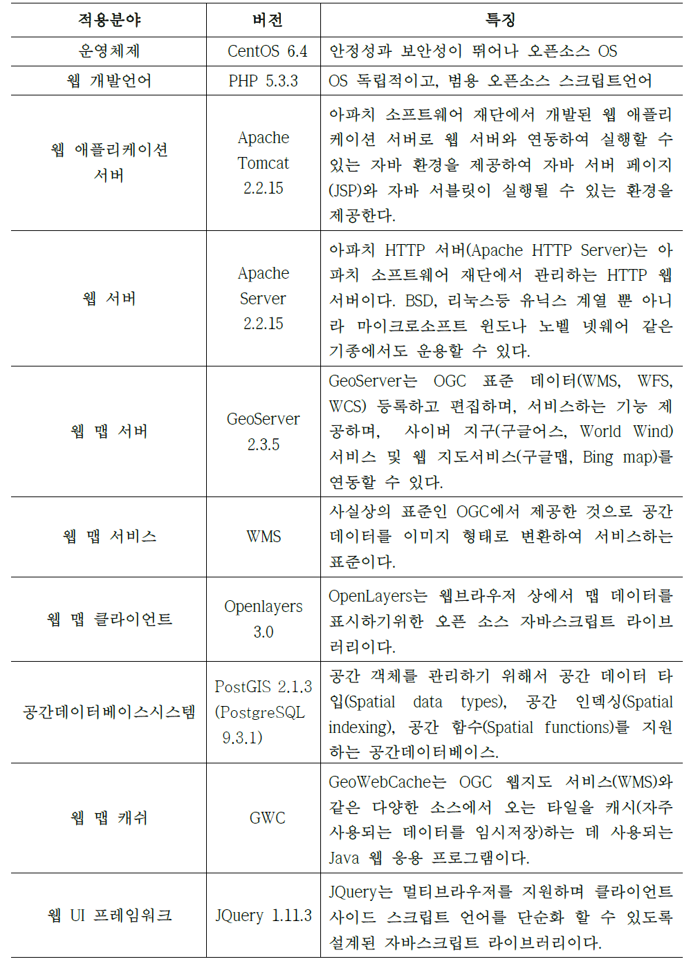 지열자원정보시스템을 위한 오픈소스 GIS 기술 적용 분야.