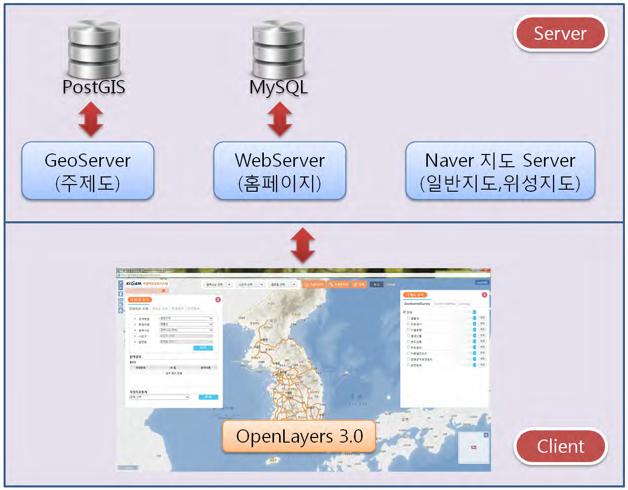 오픈소스 GIS기반 지열자원정보 웹시스템 서버/클라이언트 서비스 구조.