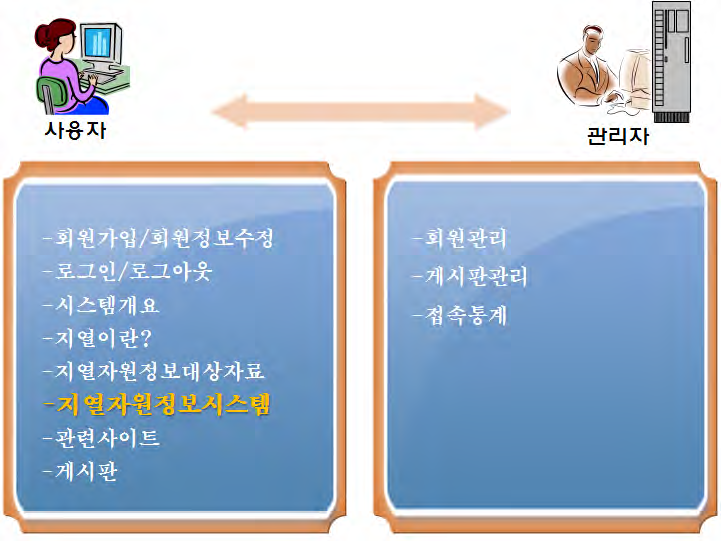 오픈소스 GIS기반 지열자원정보 웹시스템 주요업무 흐름도.