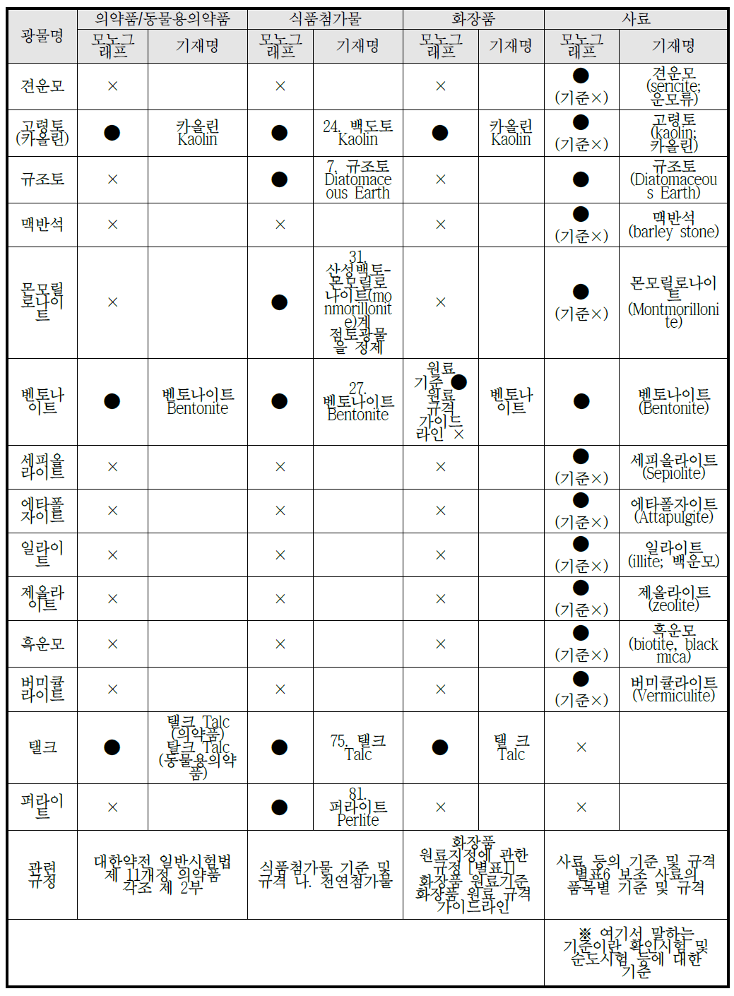대한민국 법령 내 기재된 점토광물 분류표