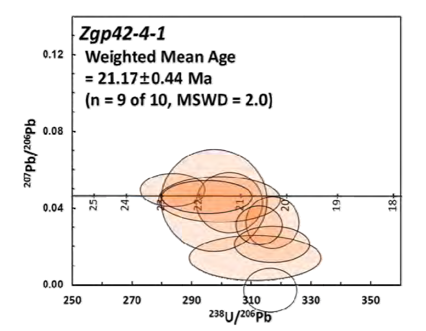 Terra-Wasserburg concordia diagram에 나타낸 Zgp42-4-1의 SHRIMP U-Pb 연대
