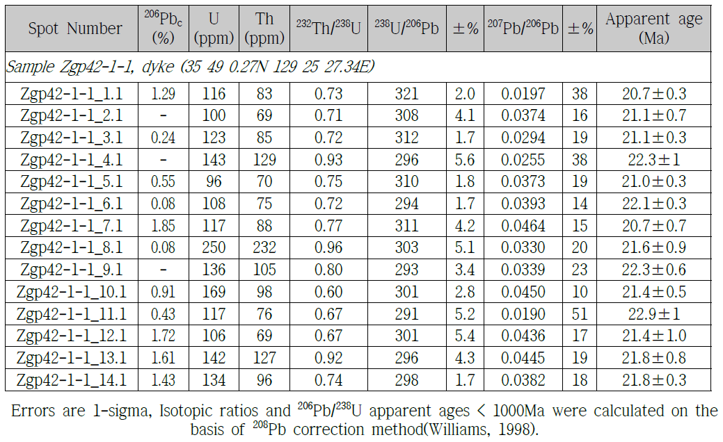 표품 Zgp42-1-1에 대한 SHRIMP 저어콘 U-Th-Pb 동위원소 데이터와 GPS좌표
