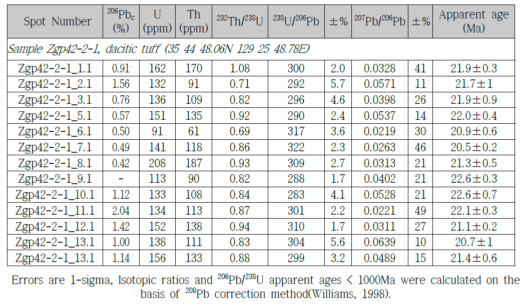 표품 Zgp42-2-1에 대한 SHRIMP 저어콘 U-Th-Pb 동위원소 데이터와 GPS좌표