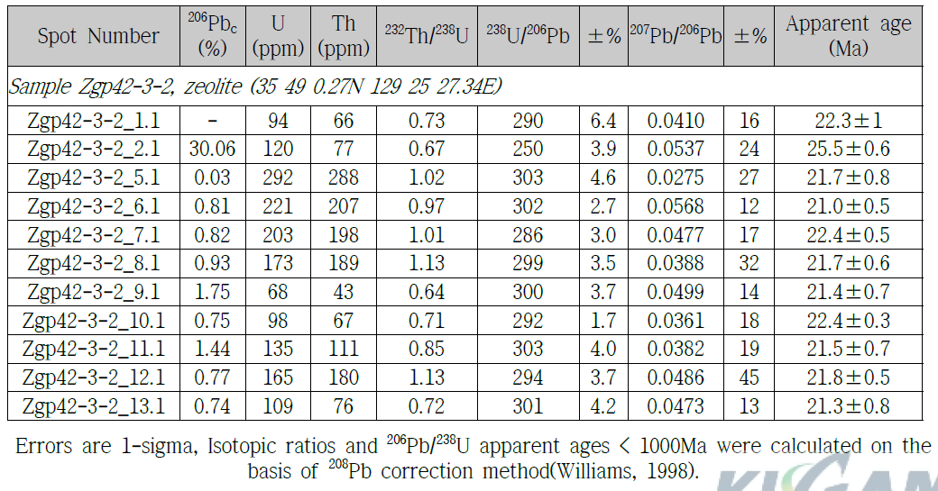 표품 Zgp42-3-2에 대한 SHRIMP 저어콘 U-Th-Pb 동위원소 데이터와 GPS좌표