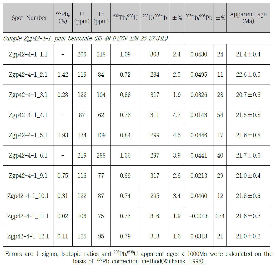 표품 Zgp42-4-1에 대한 SHRIMP 저어콘 U-Th-Pb 동위원소 데이터와 GPS좌표
