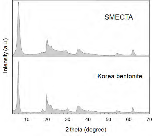 스멕타와 국내 벤토나이트에 대한 X-선 회절 분석 결과 비교