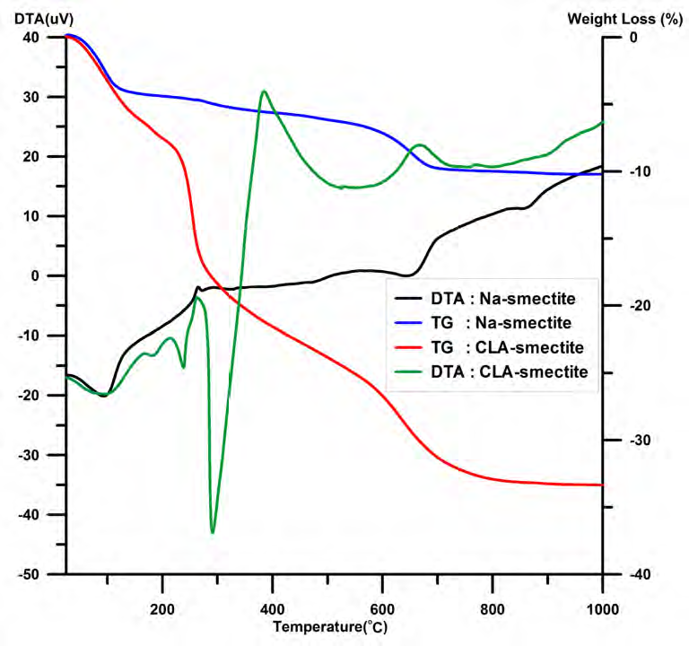 Na-스멕타이트와 CLA-스멕타이트 복합물의 TG-DTA 커브