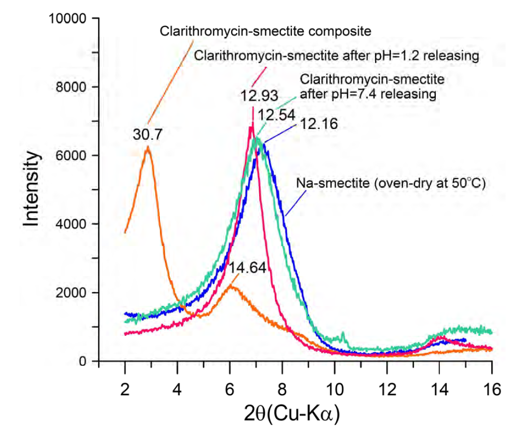 Batch releasing test 전(pH 1.2)과 후(pH 7.4) 조건에서 클래리스로마이신과 스멕나이트의 층간 혼합물에 대한 X-선 회절 분석 결과