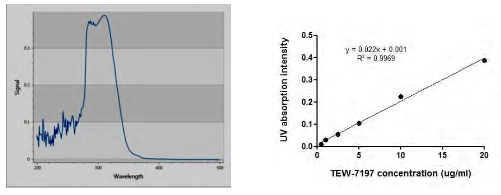 TEW-7197의 UV-Vis 흡광 스펙트럼 (좌) 및 표준액의 농도별 흡광도 검량선 (우)