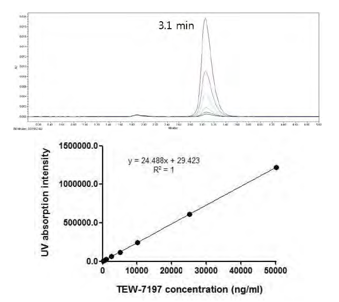 TEW-7197의 HPLC 패턴 (상) 및 표준액 검량선 (하)