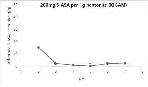 pH에 따른 5-ASA의 벤토나이트 내 흡착량