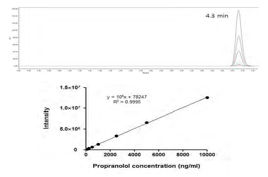 프로프라놀롤의 HPLC 패턴 (상) 및 표준액 검량선 (하)