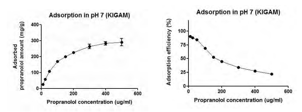 약물 농도 변화에 따른 단위 벤토나이트(KIGAM) 질량 대비 프로프라놀롤 흡착량(좌) 및 전체 약물 중 흡착율(우)