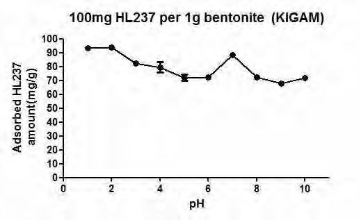 pH에 따른 HL237의 벤토나이트 내 흡착량