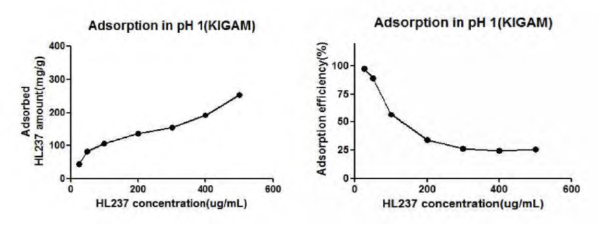 약물 농도 변화에 따른 단위 벤토나이트(KIGAM) 질량 대비 HL237 흡착량(좌) 및 전체 약물 중 흡착율(우)