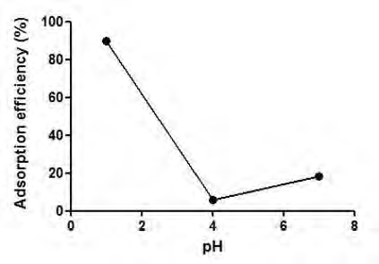 pH에 따른 vitamin U의 벤토나이트 흡착율