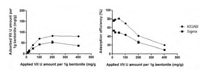 약물 농도 변화에 따른 단위 벤토나이트 질량 대비 vitamine U의 흡착량(좌) 및 흡착율(우)