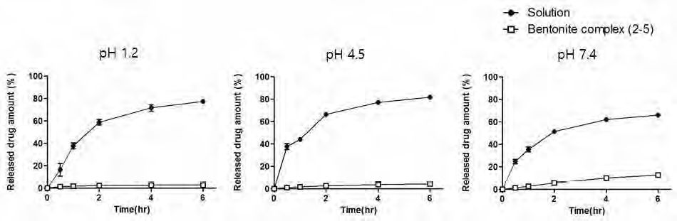 pH에 따른 독소루비신 및 벤토나이트 복합체의 약물 방출 패턴