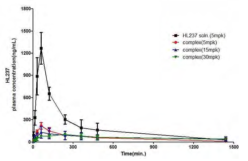 투여 용량 별 HL237-벤토나이트 복합체의 시간에 따른 HL237 혈중 농도 변화