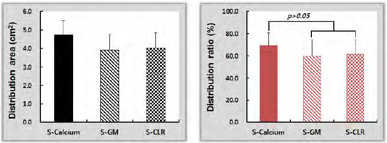 렛트(Rat)의 위에서 테스트 샘플(S-칼슘, S-GM, S-CLR)의 위벽 도포 면적과 도포 비율
