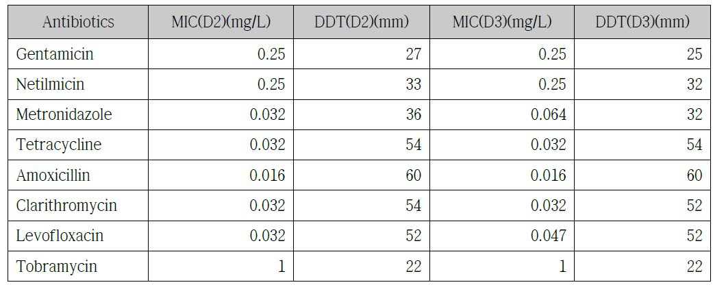 H-1 균주에 대한 E-test와 disc diffusion test 결과
