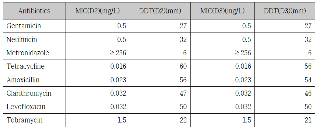 H-2 균주에 대한 E-test와 disc diffusion test 결과