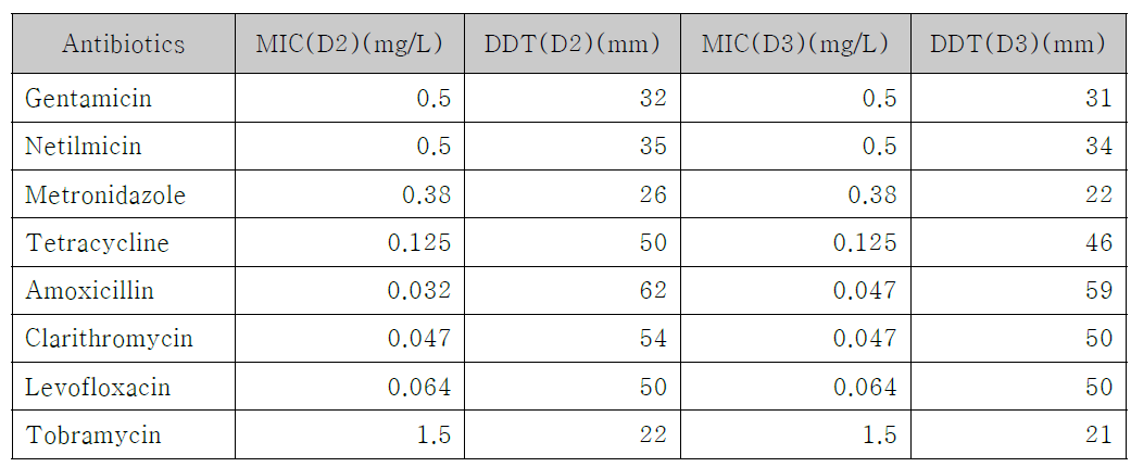 H-4 균주에 대한 E-test와 disc diffusion test 결과