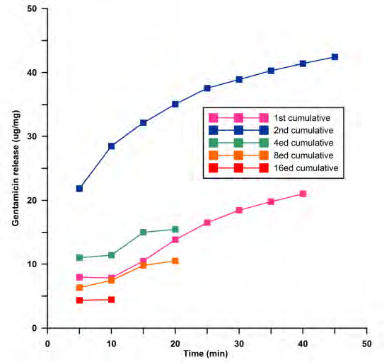 젠타마이신-스멕타이트(감포40호) 복합물로부터 용출된 젠타마이신 ug/ml 대 반응시간의 누적 용출 그래프(각각 1, 2, 4, 8, 16일 후에 생성)
