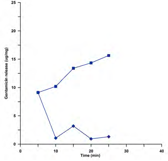젠타마이신-스멕타이트(감포35호) 복합물로부터 용출된 젠타마이신 ug/ml 대 반응시간의 누적 용출 그래프(4개월 이후)