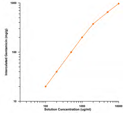 젠타마이신-스멕타이트 복합물에 대한 인터칼레이션 테스트(각 축은 로그스케일로 표시)