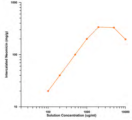 네오마이신-스멕타이트 복합물에 대한 인터칼레이션 테스트(각 축은 로그스케일로 표시)
