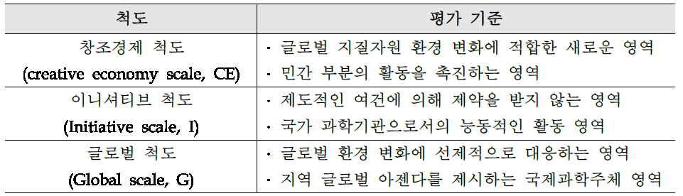 지질자원 국가기관의 업무 영역의 척도